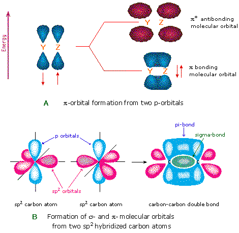 Pi Bonds